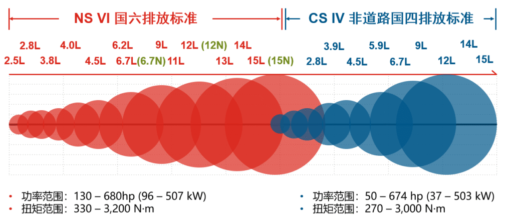 Cummins Engine Product Line